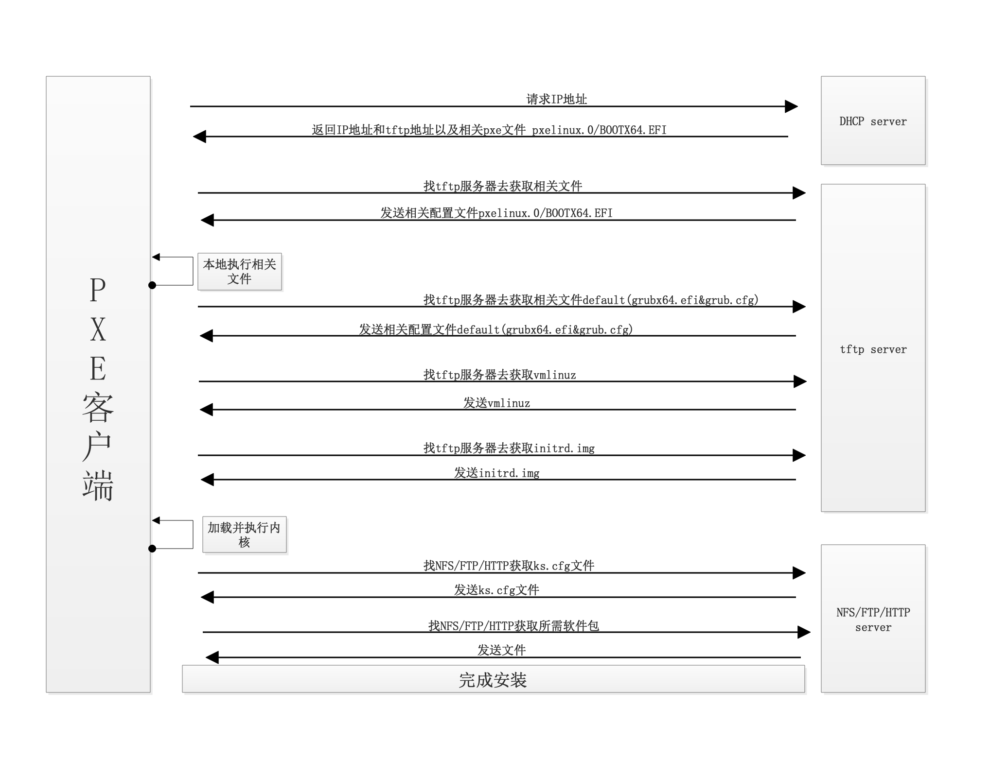 部署 linux 网络安装服务器 部署 linux 网络安装服务器