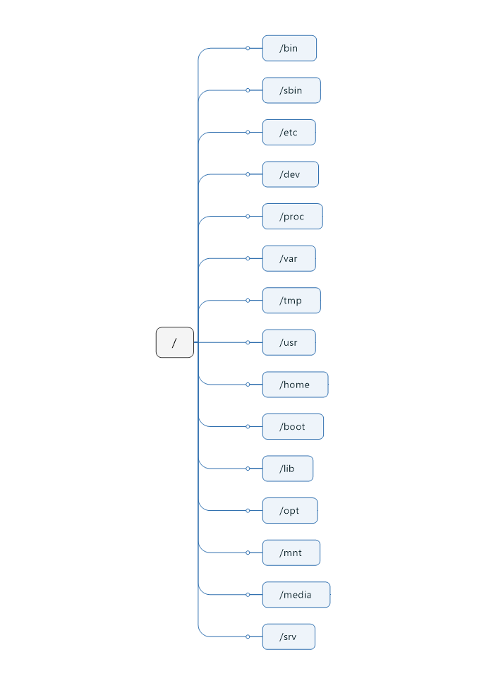 Linux 目录结构和文件属性管理