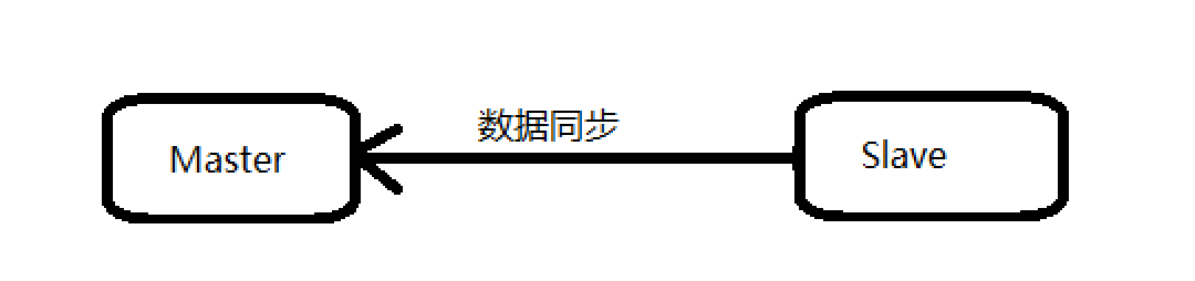 Redis 主从复制 Redis 主从复制