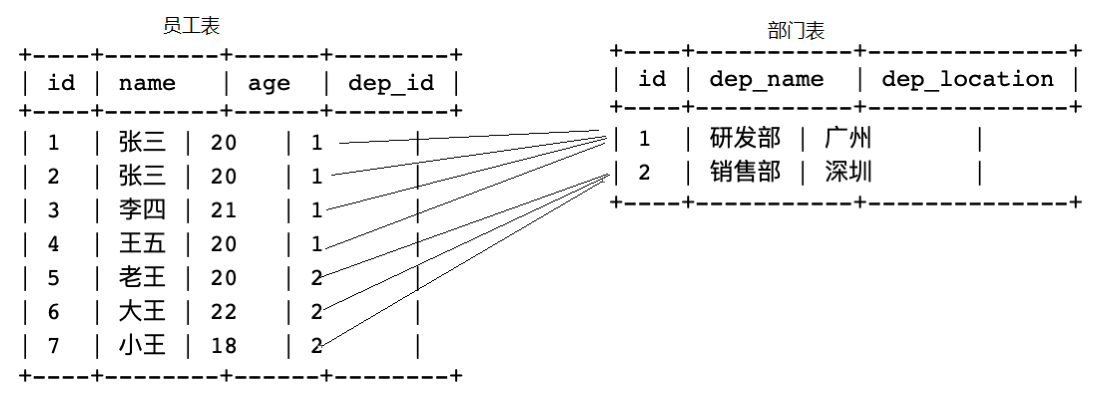 MySQL 约束 MySQL 约束