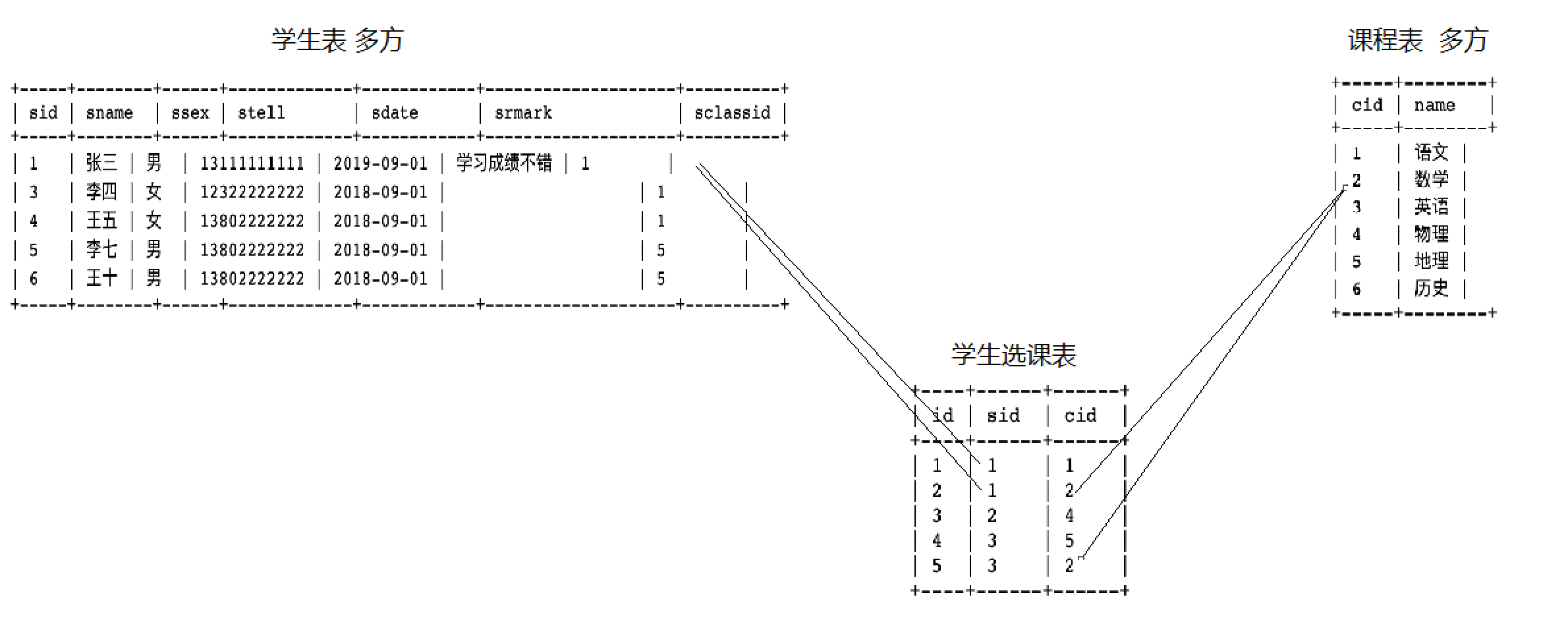 表与表之间关系
