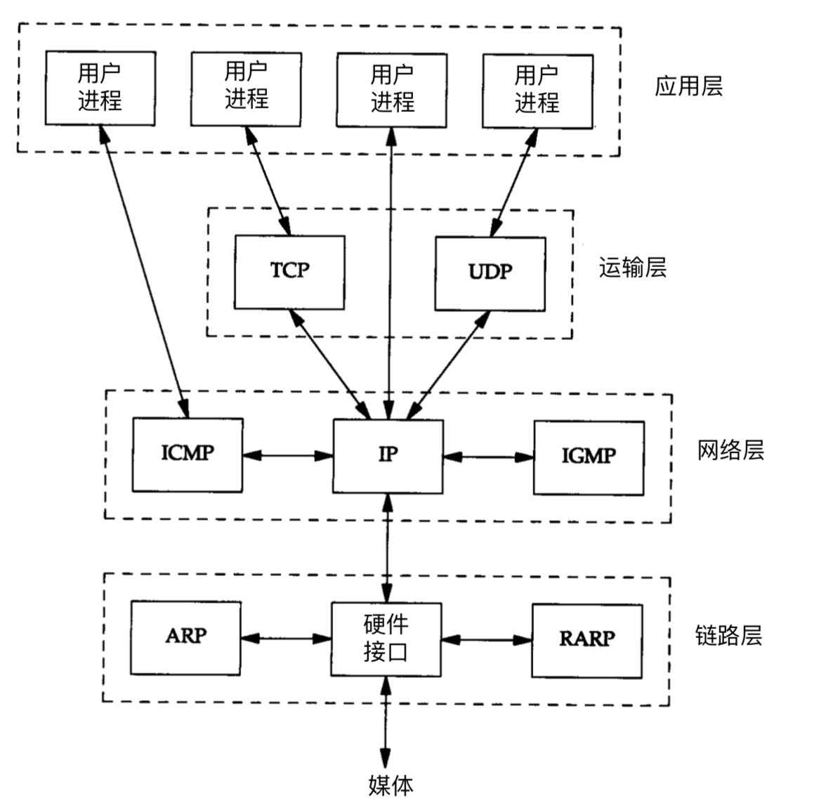 TCP/IP 四层网络模型