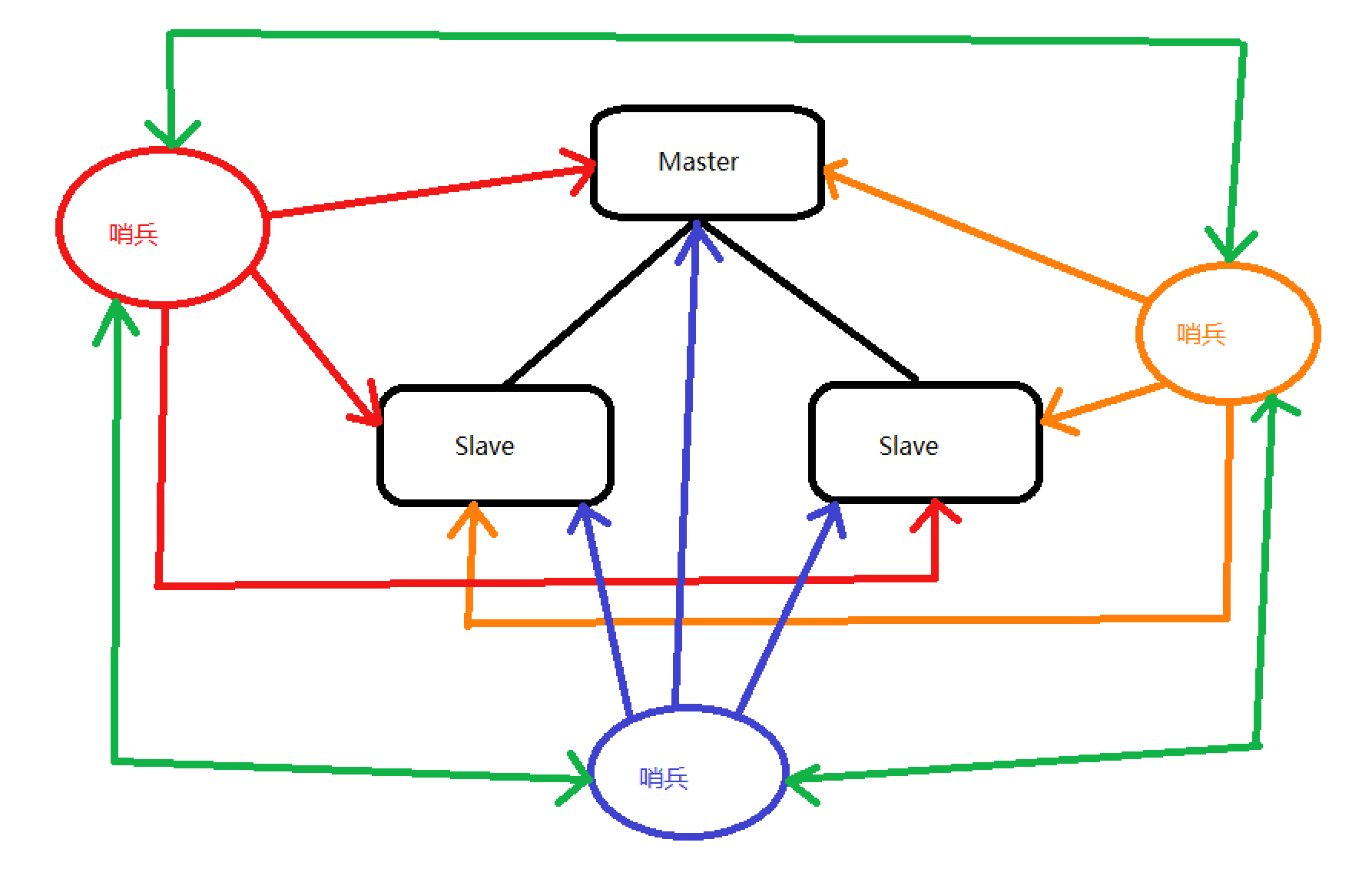Redis 哨兵模式 Redis 哨兵模式
