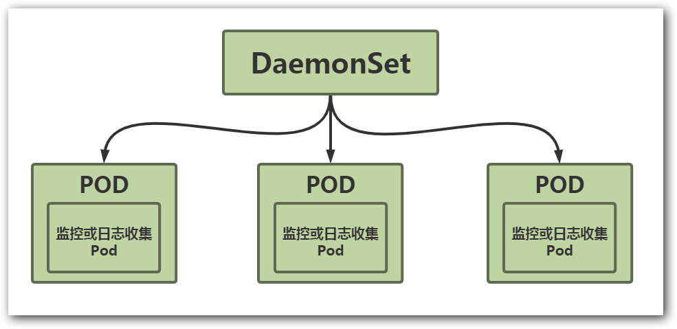 资源控制器之 DaemonSet 资源控制器之 DaemonSet