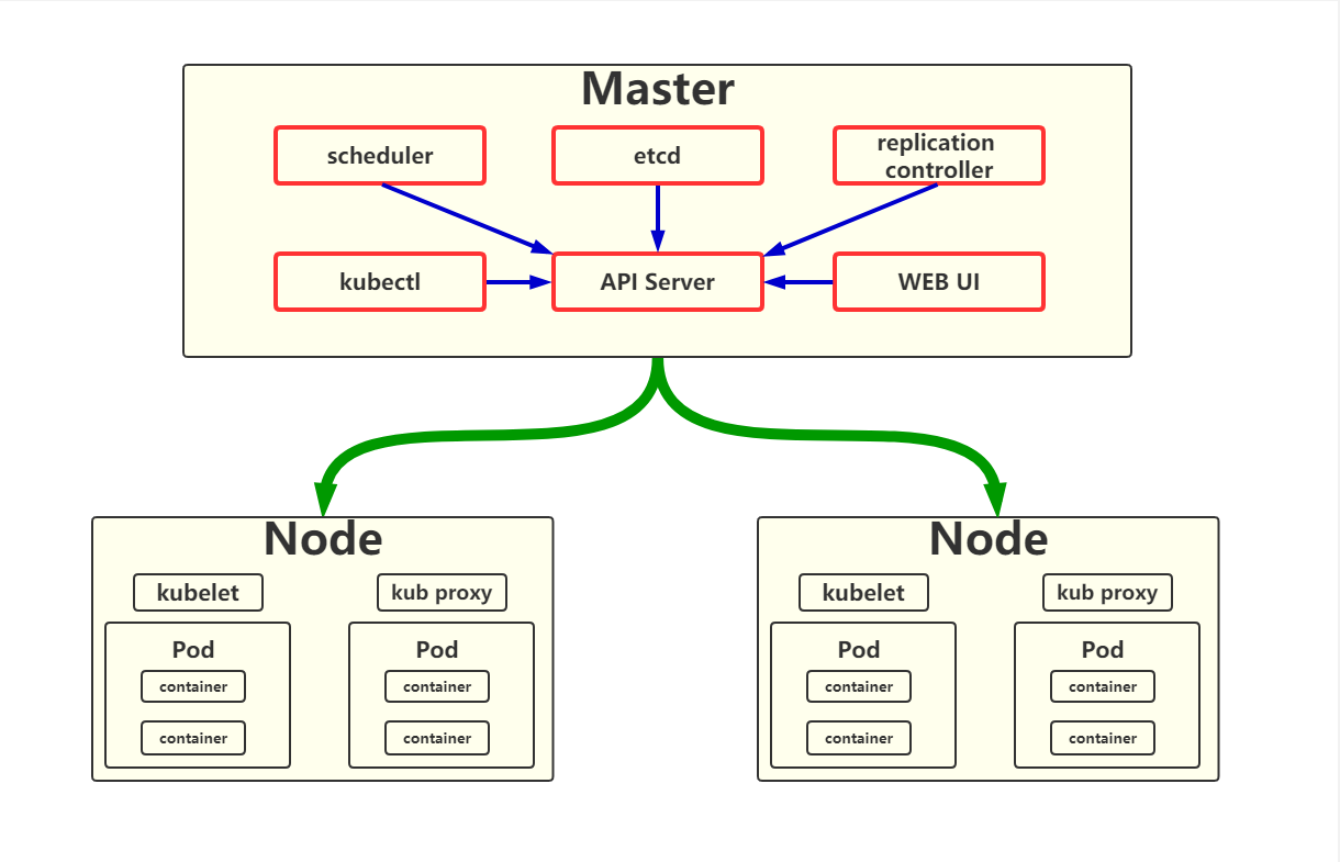 什么是 Kubernetes 什么是 Kubernetes
