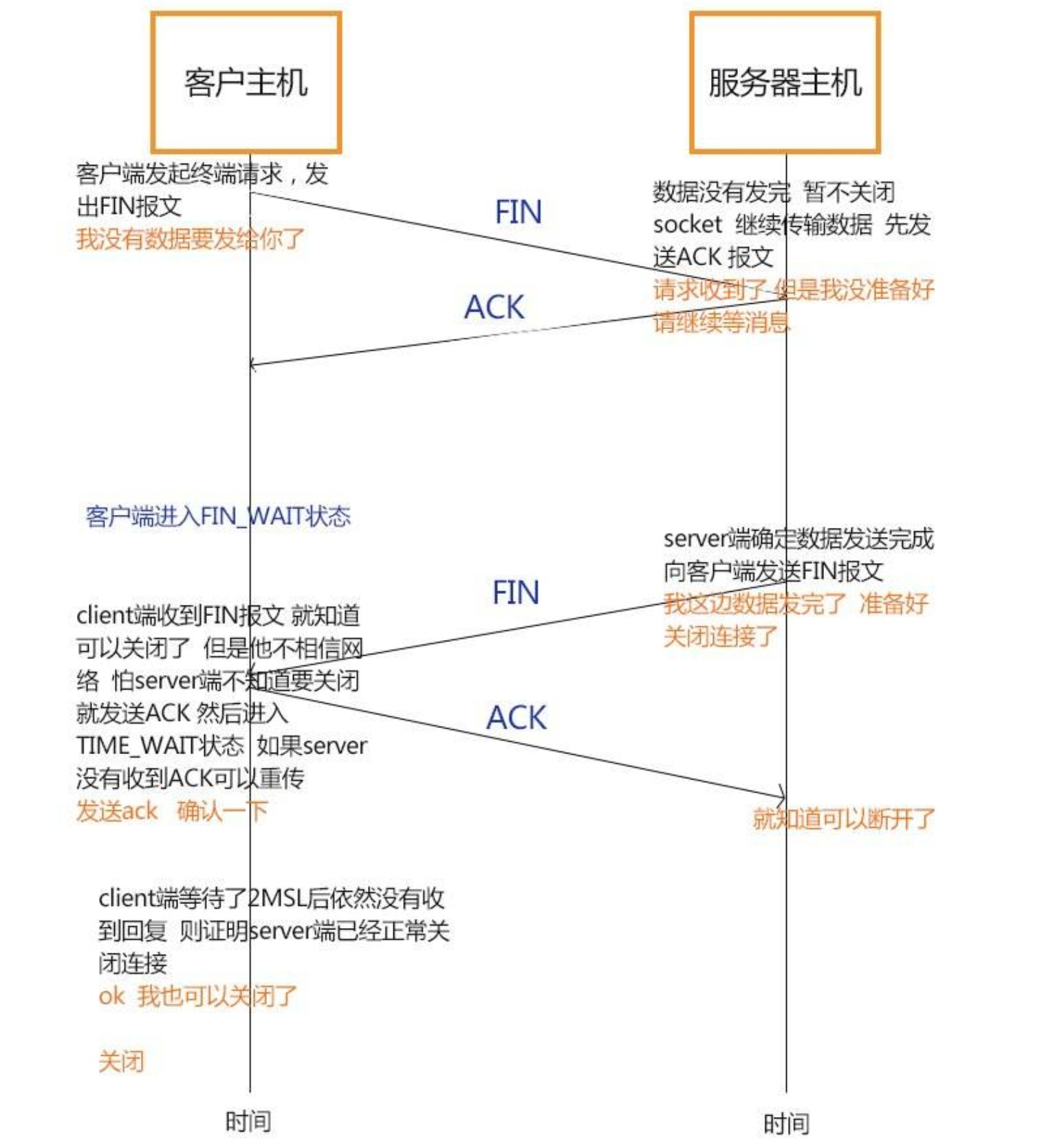 传输层协议 传输层协议