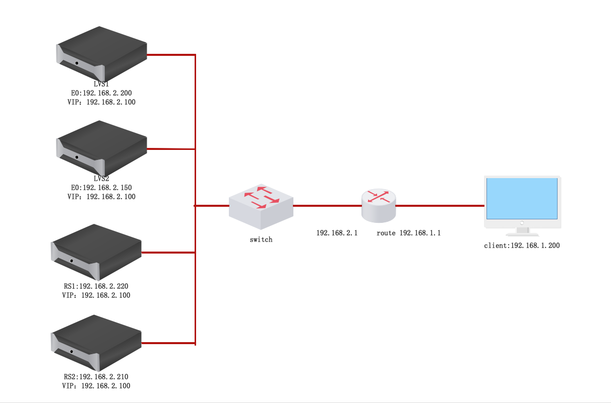 部署 LVS 高可用集群 部署 LVS 高可用集群