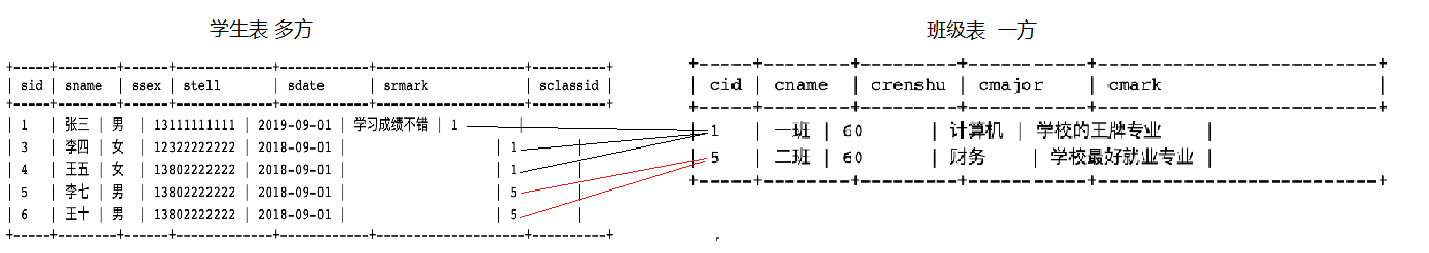 表与表之间关系