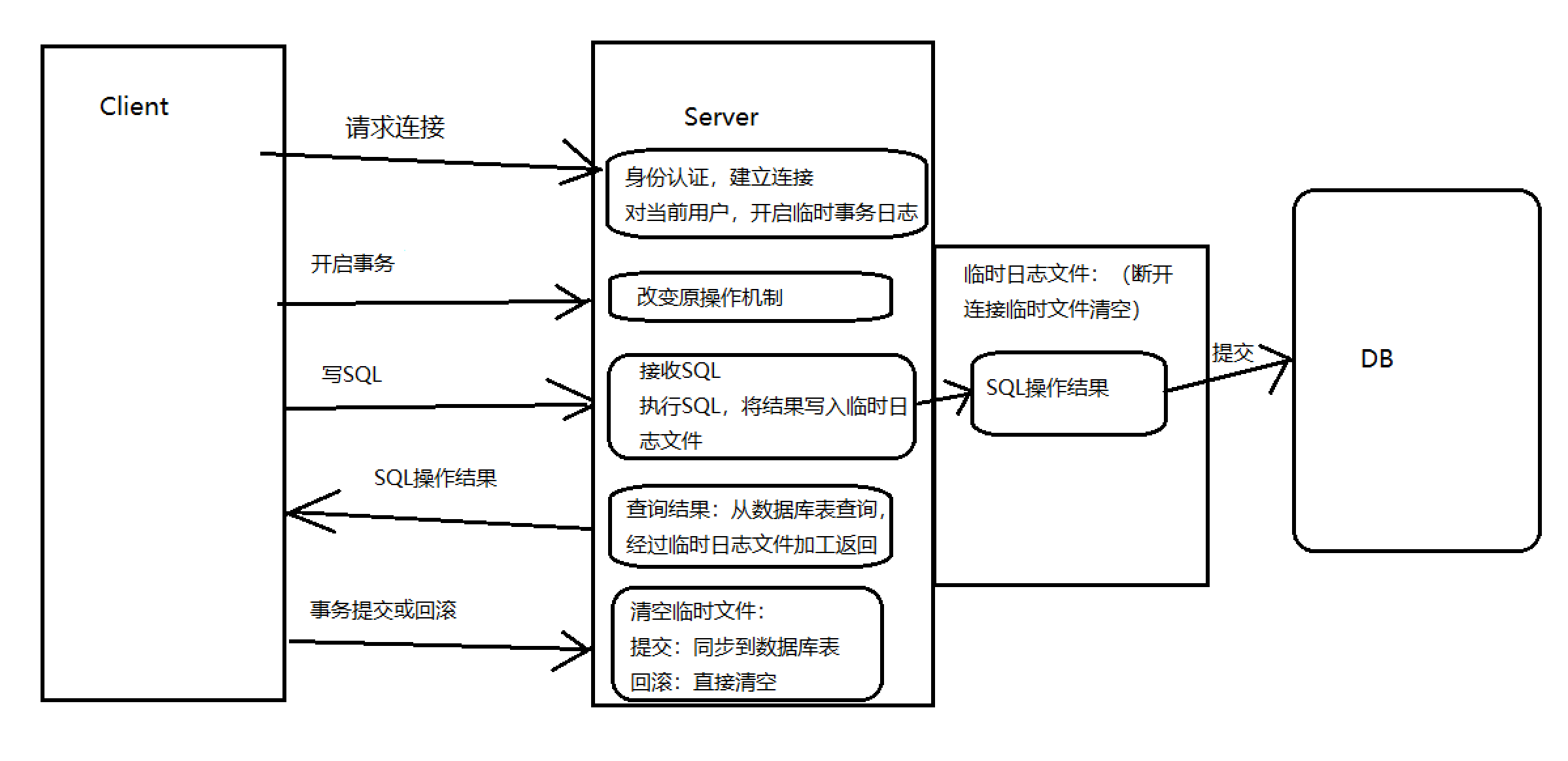 MySQL 事务 MySQL 事务