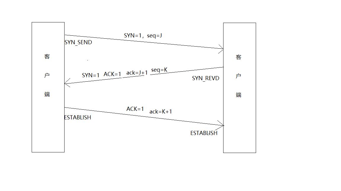 传输层协议 传输层协议