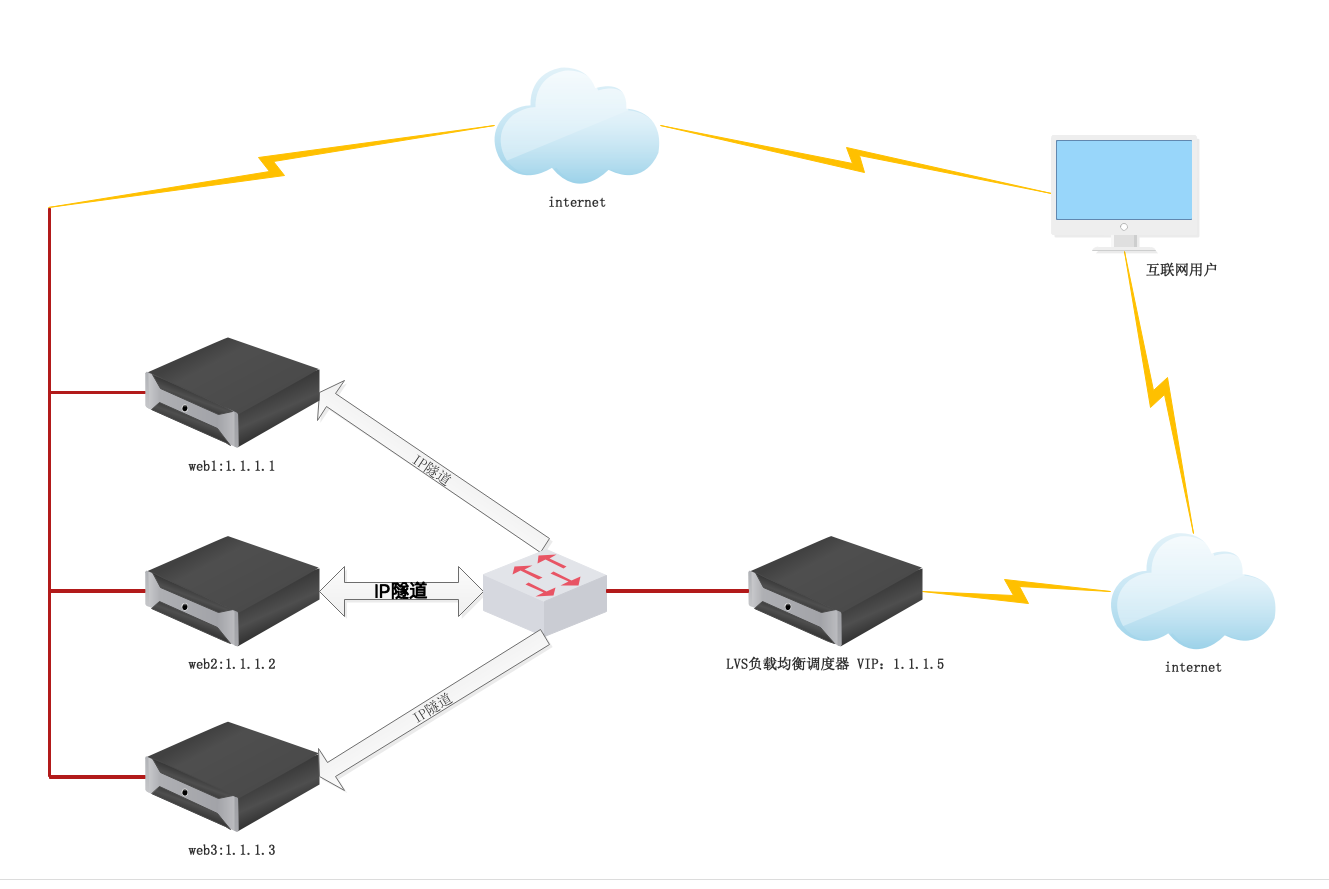 部署 LVS TUN 集群