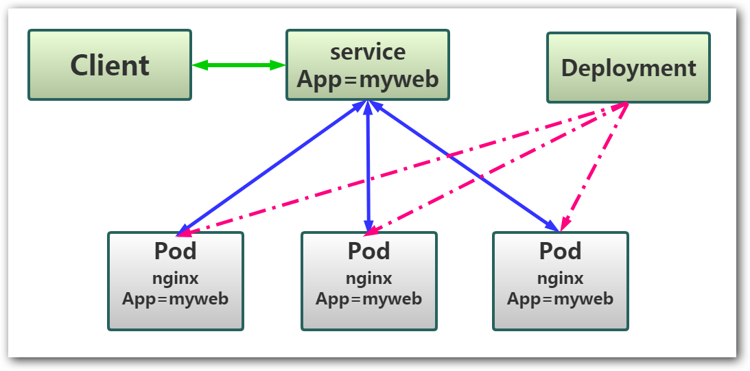 Pod 的 Service 介绍 Pod 的 Service 介绍