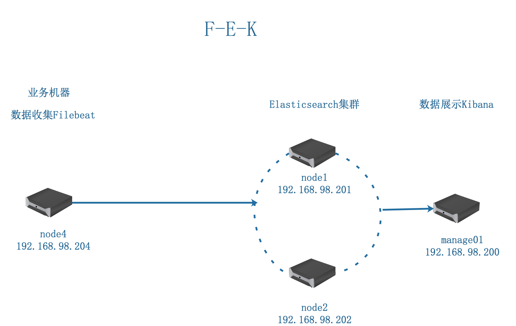 ELK-kibana 数据展示
