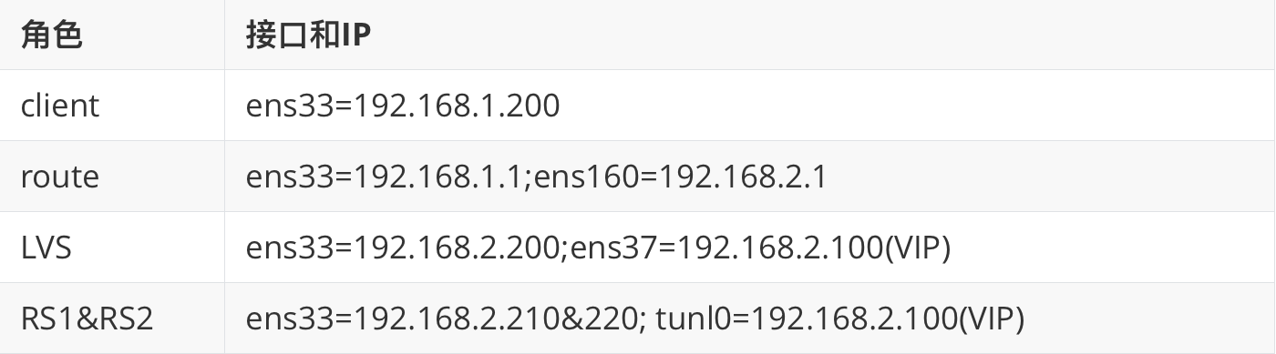 部署 LVS TUN 集群