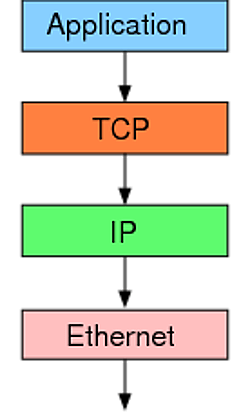 TCP 协议基础知识全汇总【Linux 每日一个知识点第 74 期】