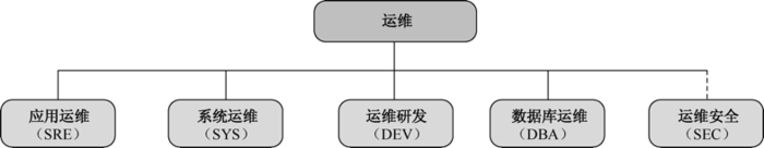 运维是做什么的？史上最全互联网 Linux 工作规划！十分钟找到 linux 运维工程师职业方向！