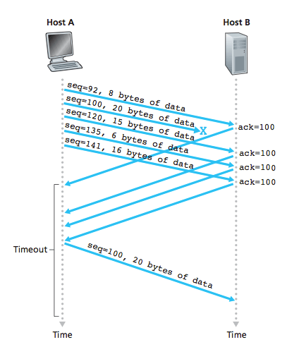 TCP 协议基础知识全汇总【Linux 每日一个知识点第 74 期】