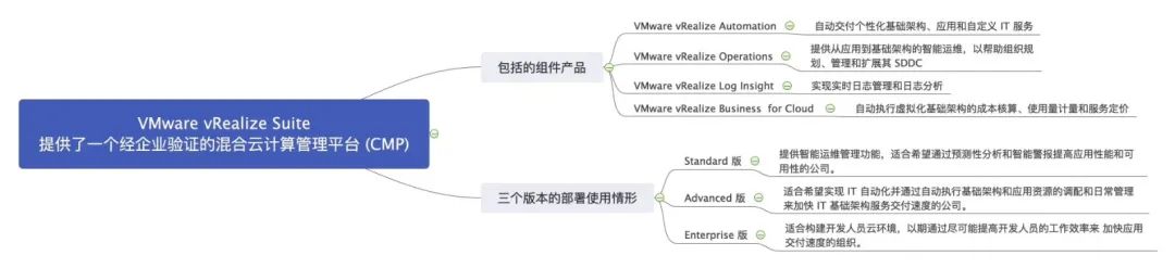 VMware 虚拟化全系脑图