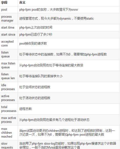 运用 zabbix 监控 nginx 和 php-fpm 功能