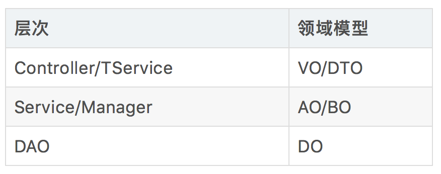 优秀的代码都是如何分层的？