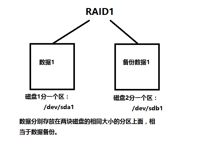 Linux 基础教程之 raid 的工作原理与管理