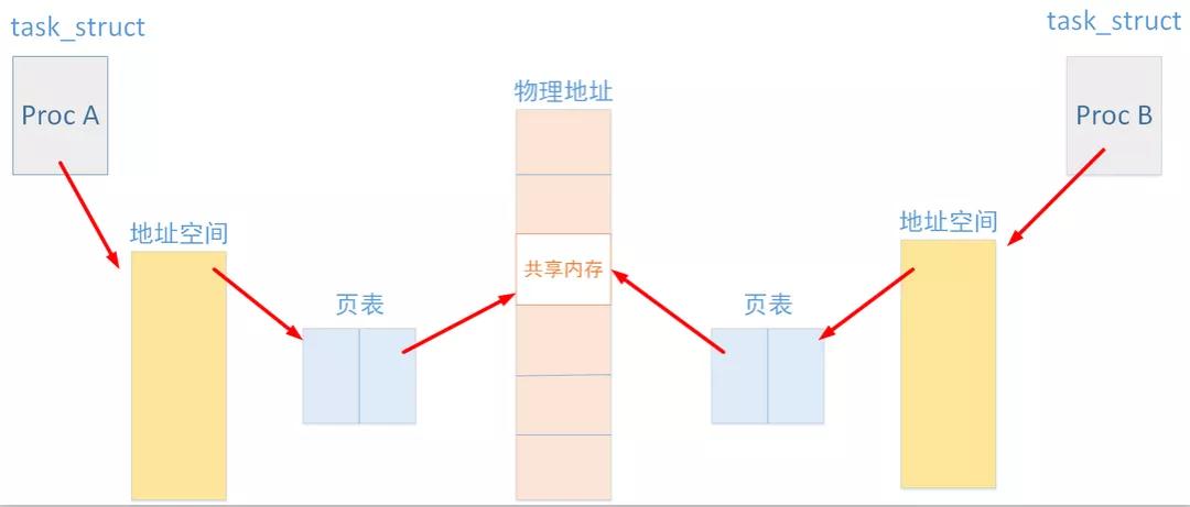 一文搞定 | Linux 共享内存原理