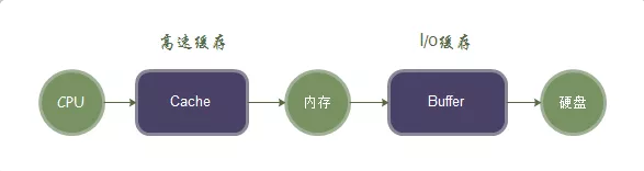 Linux 内存、Swap、Cache、Buffer 详细解析