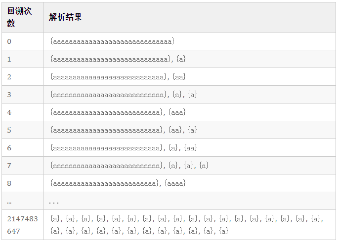 正则表达式也会导致拒绝服务？探讨 ReDos（可能会中招哦）