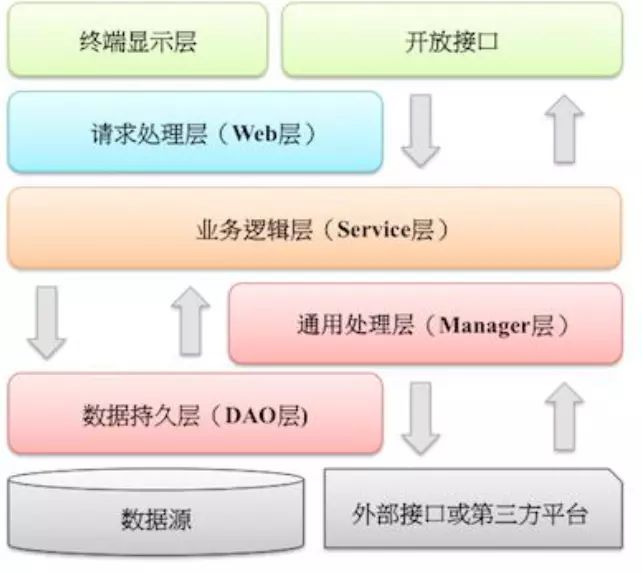 优秀的代码都是如何分层的？