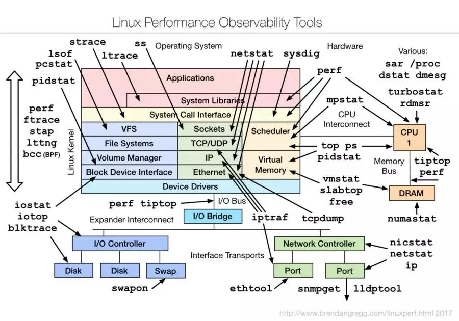 Linux 运维必备的 Linux 性能检测常用命令汇总！