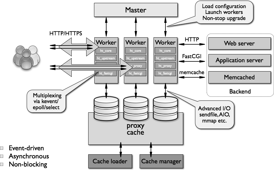 Linux 基础教程之初识 Nginx Linux 基础教程之初识 Nginx