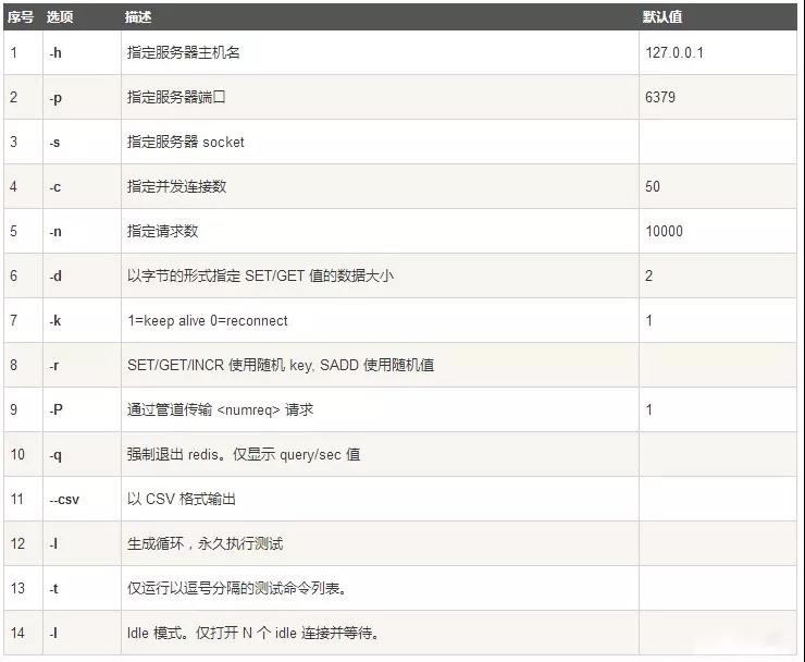 Redis 性能测试与监控