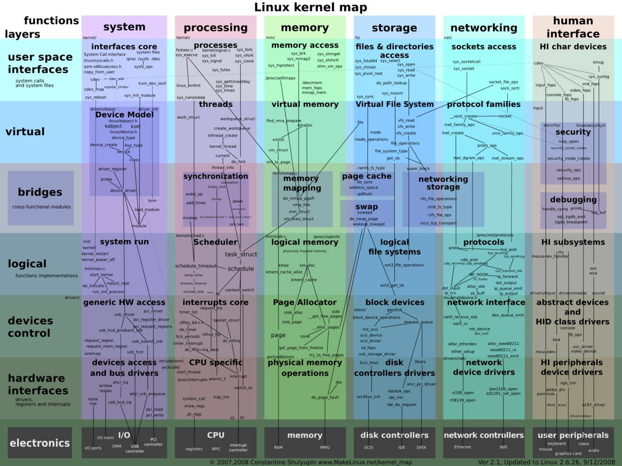 Linux 入门学习 | 快收藏了！优秀的 Linux 工程师必备的 8 张思维导图