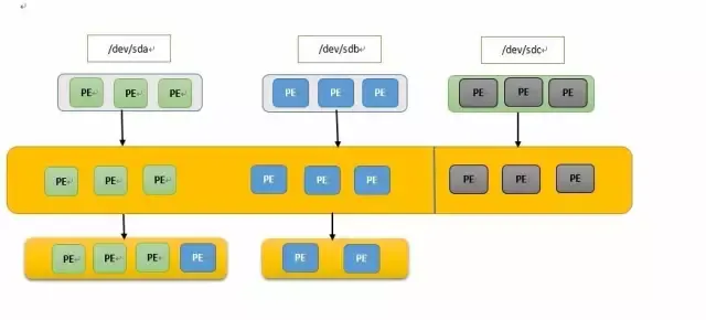 Linux 系统 LVM 逻辑卷工作原理，必看~