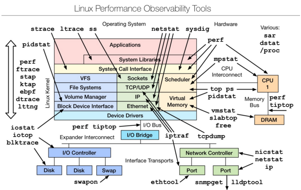 Linux 性能分析工具汇总
