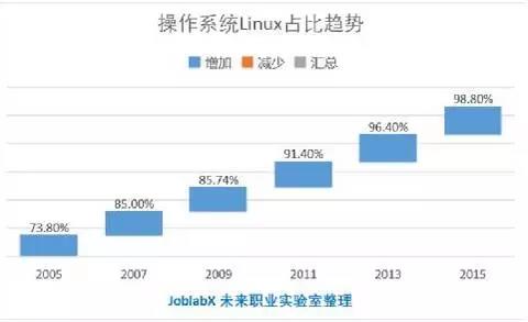 为什么说 Linux 越来越重要?