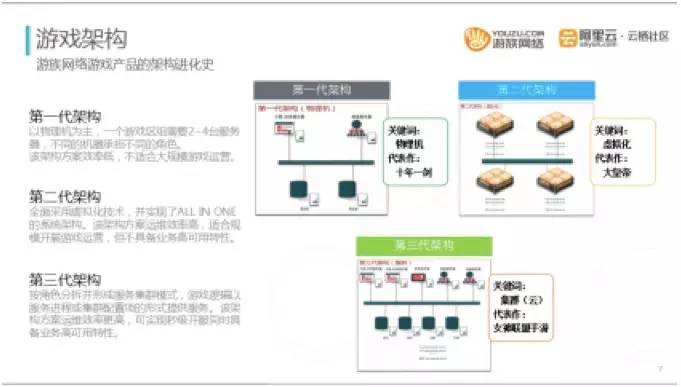 游族网络运维总监：如何运维千台以上游戏云服务器 