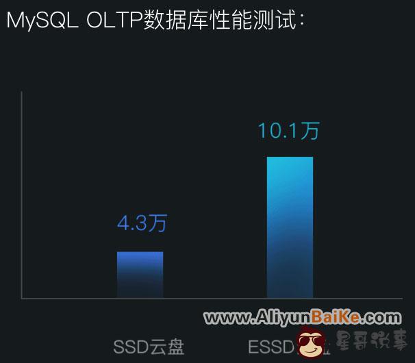 MySQL OLTP 数据库性能测试