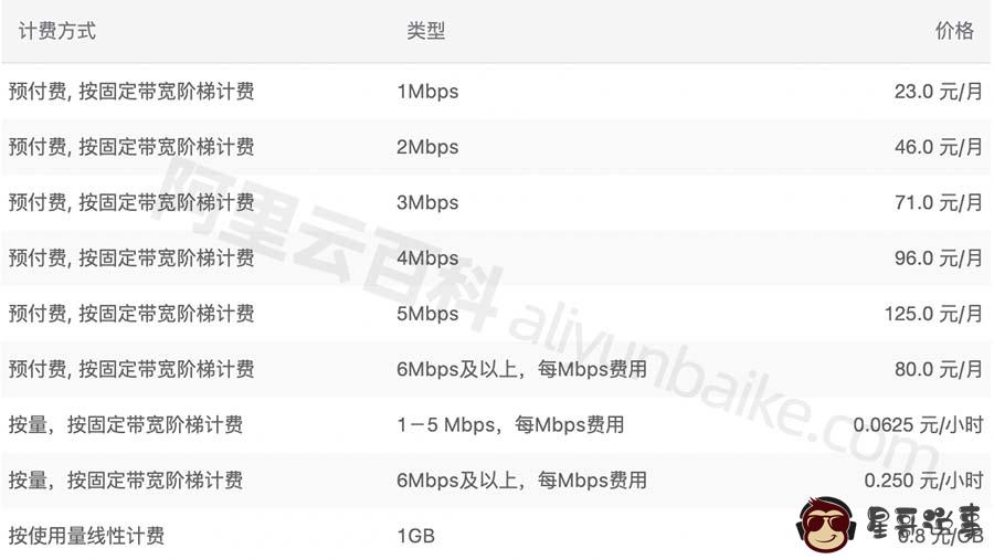 2022 阿里云服务器带宽价格