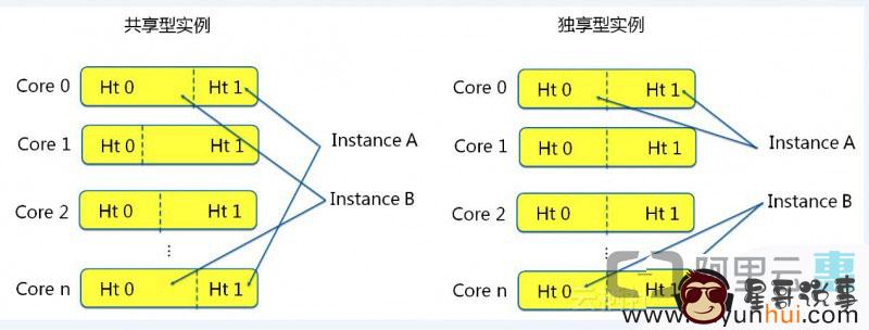 阿里云 ECS 共享和通用型区别