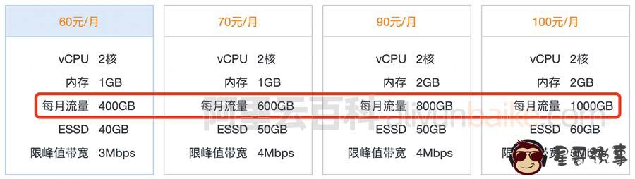 轻量应用服务器月流量