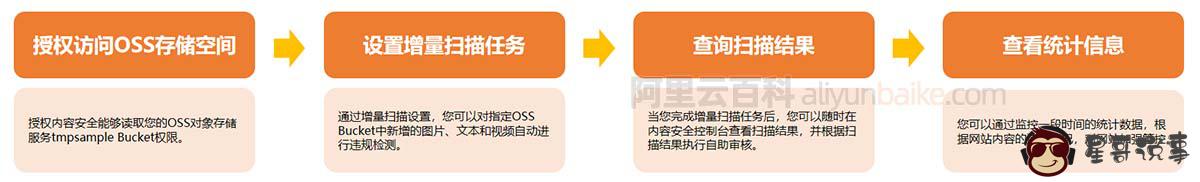 阿里云内容安全 OSS 违规检测