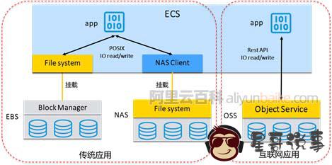 阿里云文件存储 NAS、对象存储 OSS 和块存储