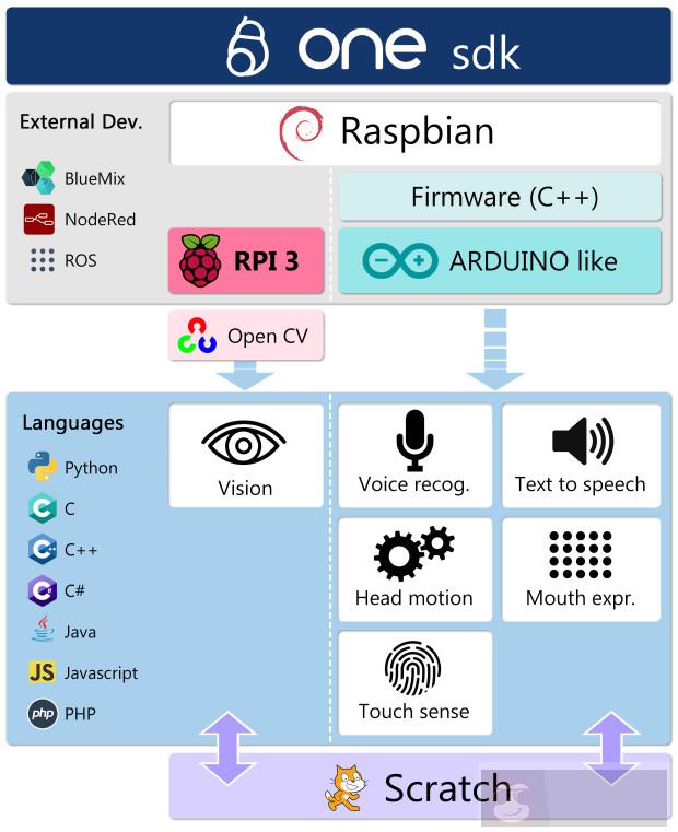利用树莓派和 Arduino 开发机器人