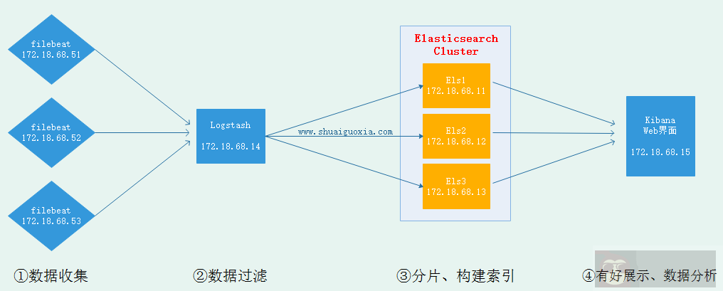 详解:Filebeat 轻量级日志采集工具 详解:Filebeat 轻量级日志采集工具