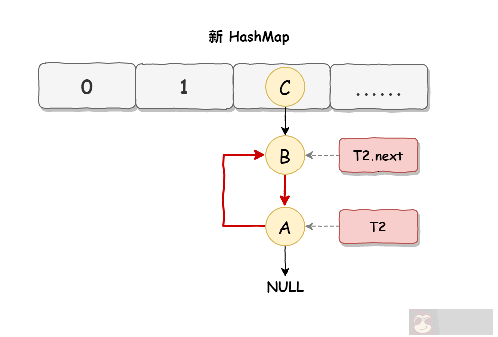 HashMap 死循环问题三分钟轻松搞懂 HashMap 死循环问题三分钟轻松搞懂