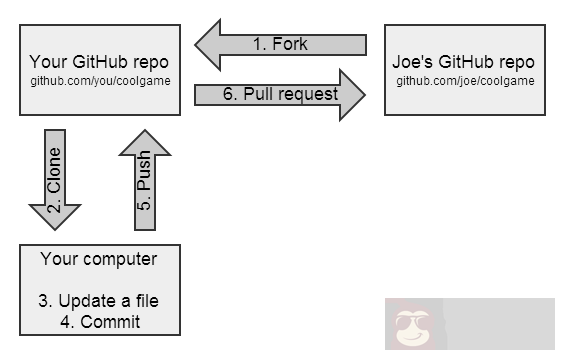 指南：在 Github 和 Git 上如何 Fork