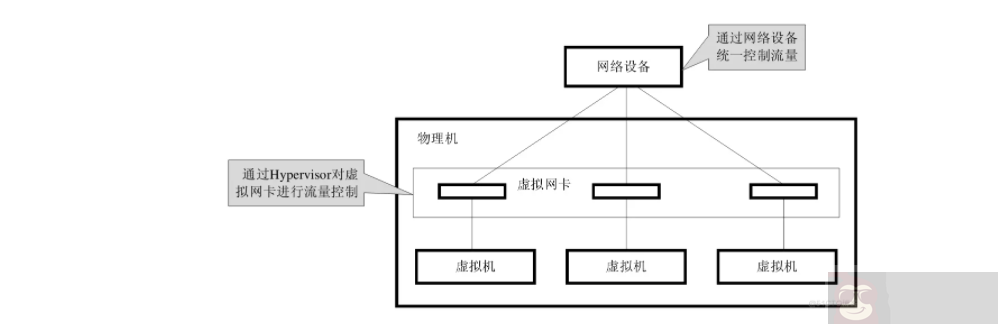 网络流量控制技术简介 网络流量控制技术简介