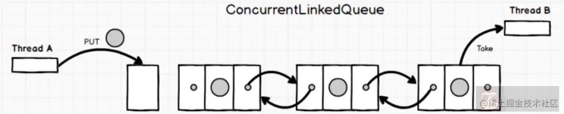 并发编程 ConcurrentLinkedQueue 使用示例详解