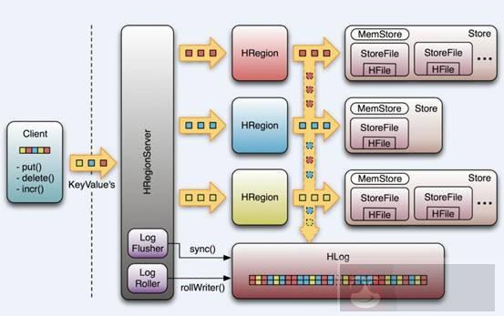 Hadoop 集群中 Hbase 的介绍、安装、使用